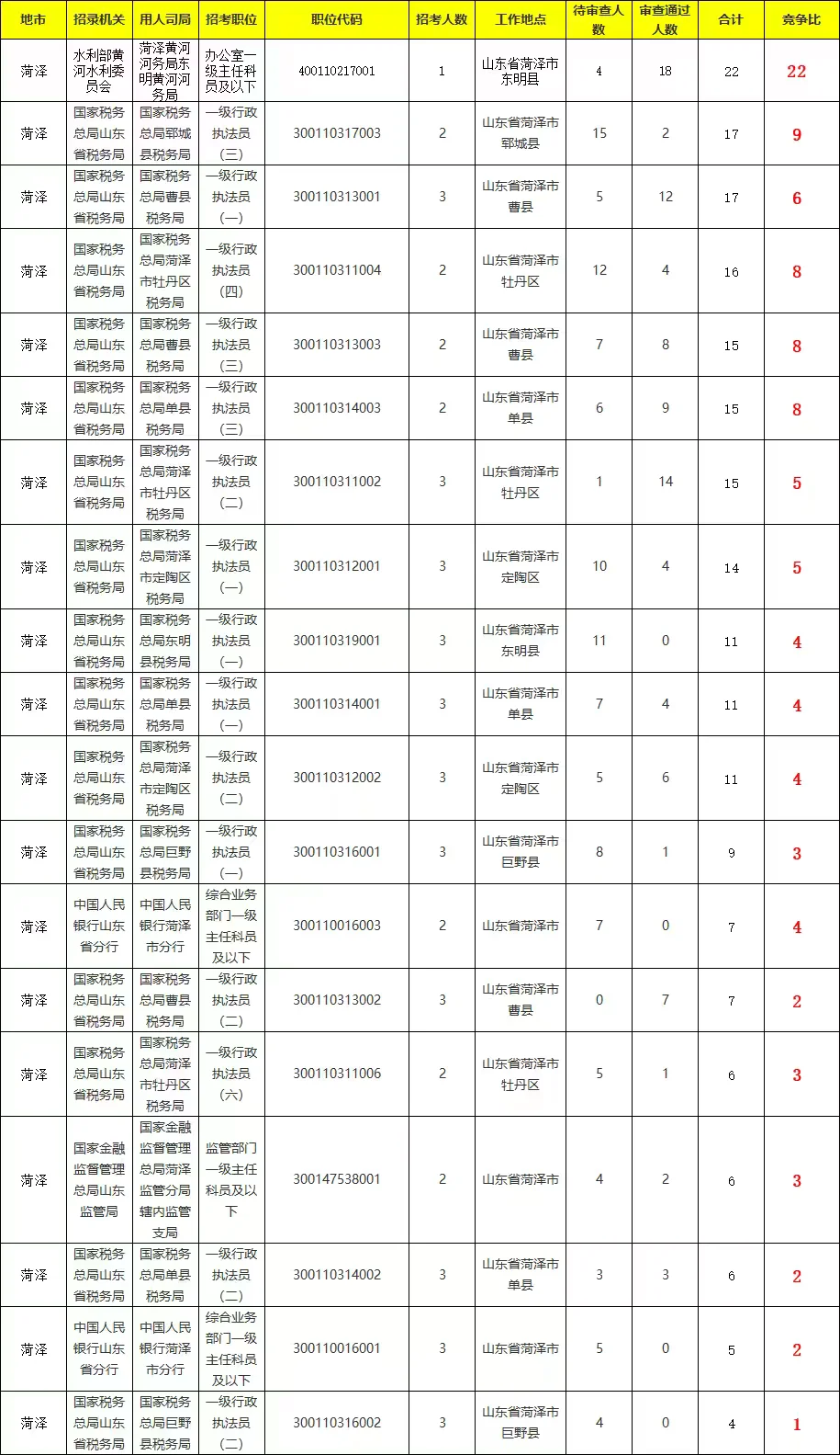 国考报名第二日菏泽已报1432人！