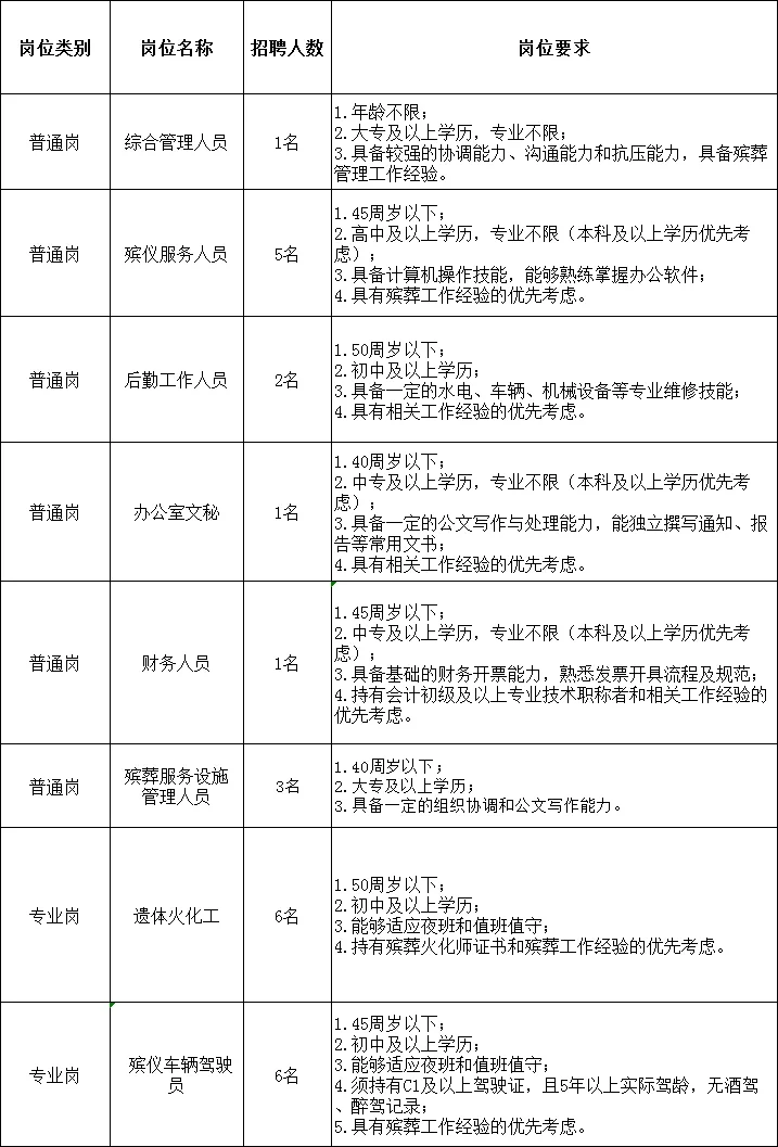 有没有想干殡葬业的姐妹！胆大的来！