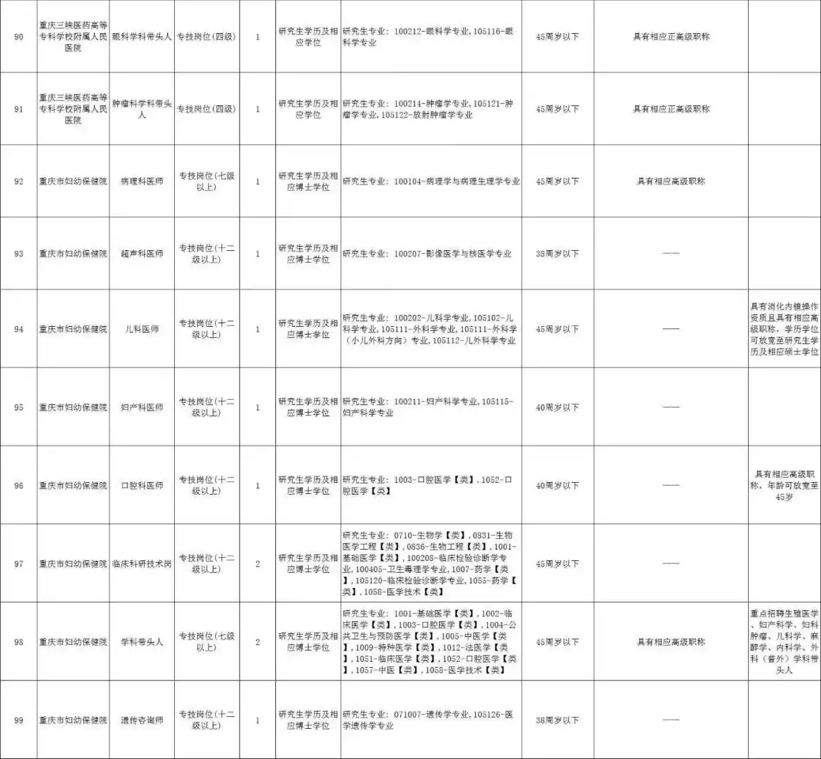 招562人！重庆市19家医疗卫生单位考核招聘