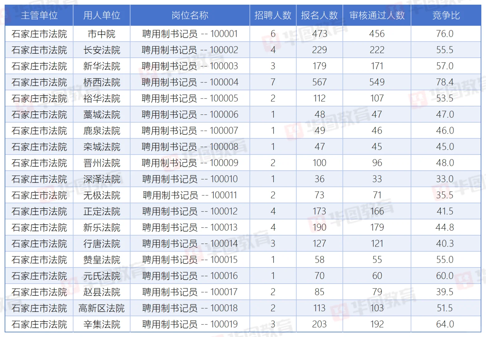 石家庄法院书记员报名数据（截止15日18点）