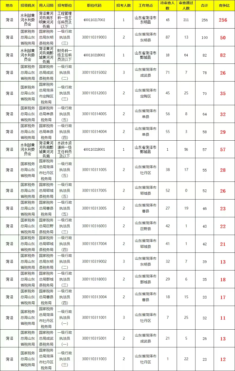 国考报名第二日菏泽已报1432人！