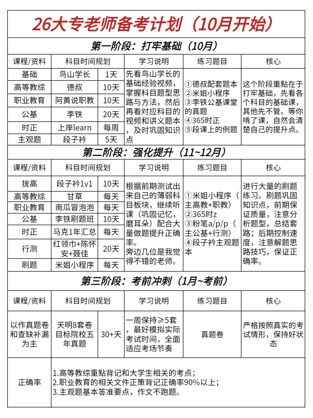 备考大专老师第一天，开始！