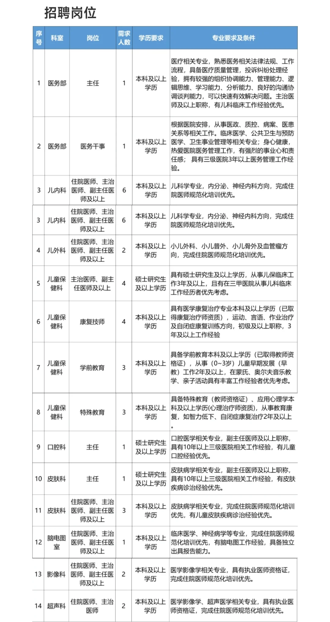 儿童医院招聘34人