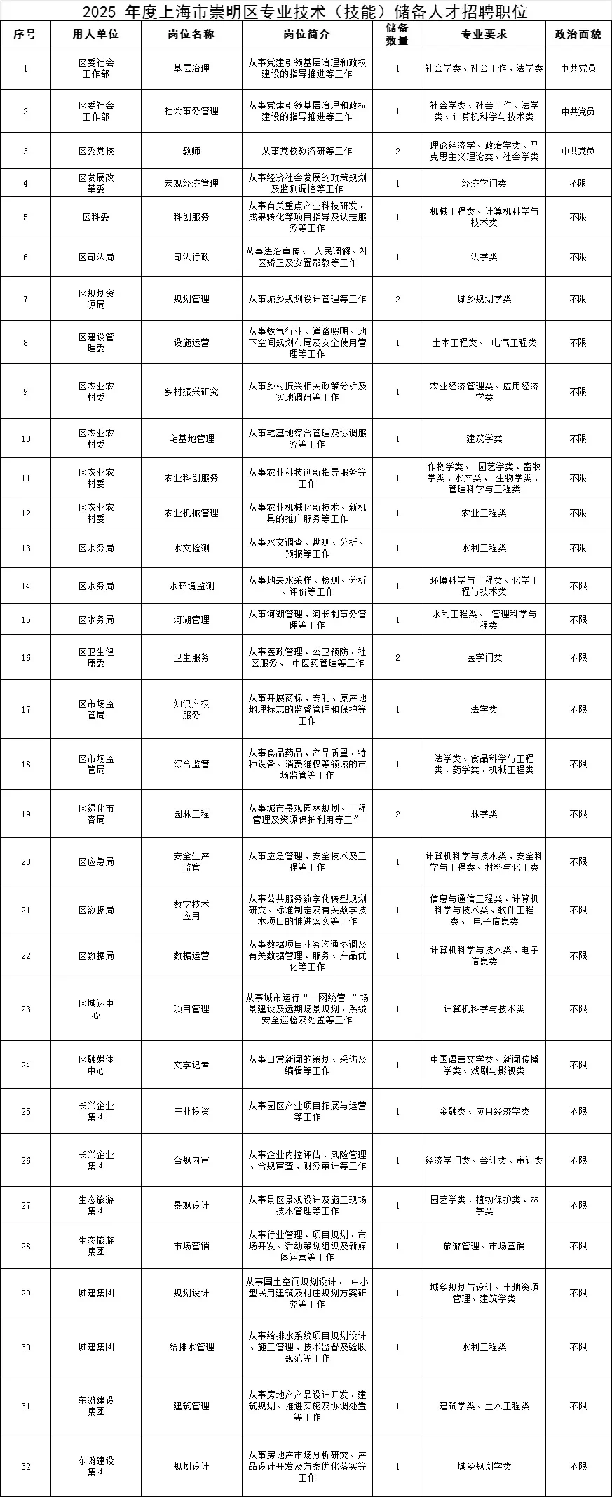 崇明储备人才招聘也来了，有岗位明细👍
