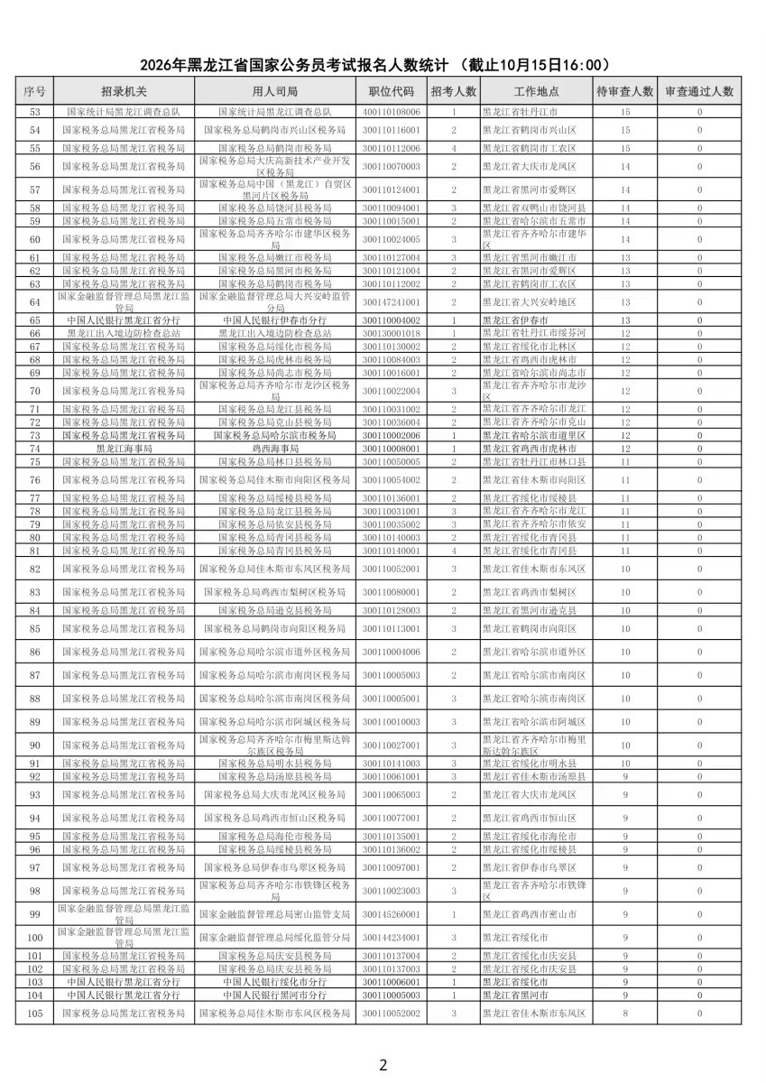 26黑龙江国考报名审核人数最多岗位公示