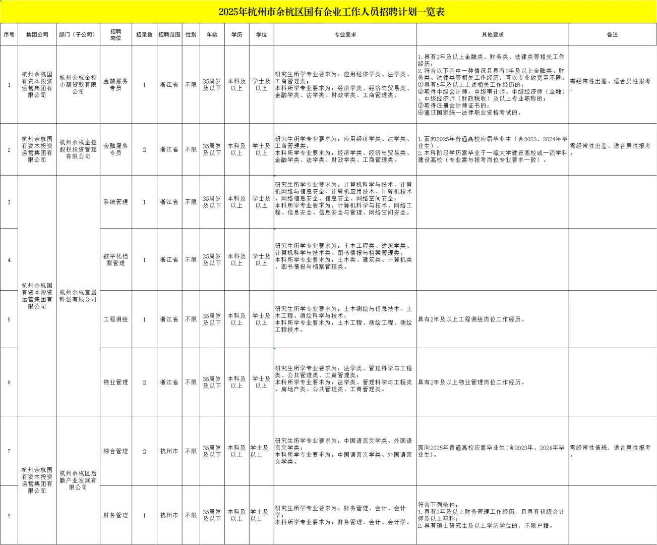 10月12日笔试！杭州余杭国企招65人