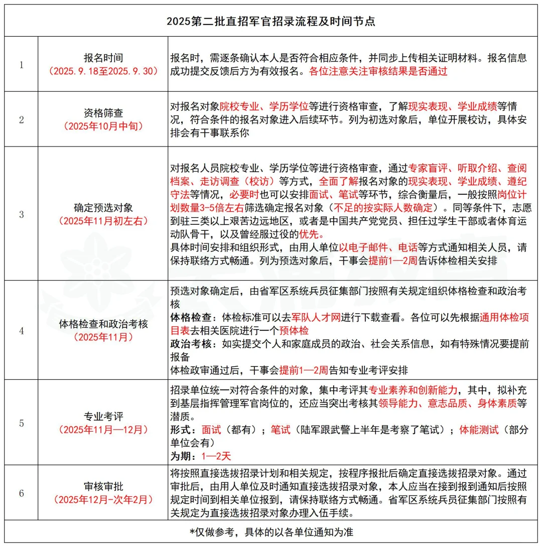 2025第二批直招军官招录流程及时间节点