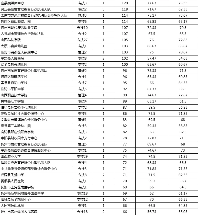 1326个岗位零报名，第二天前 100 岗位数据