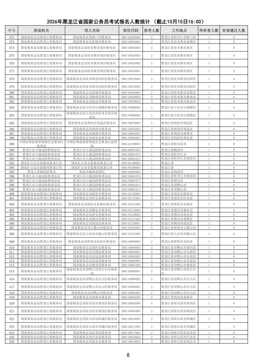 26黑龙江国考报名审核人数最多岗位公示