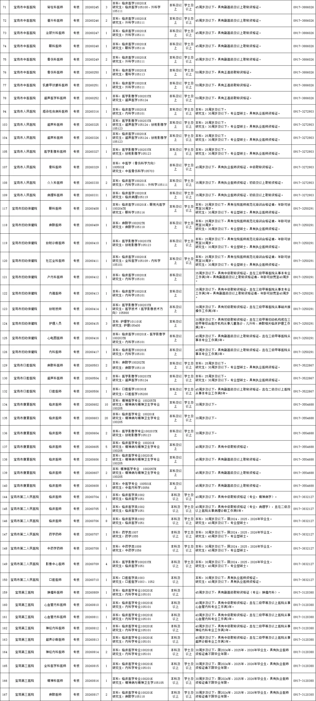 宝鸡市市直医院招聘305人