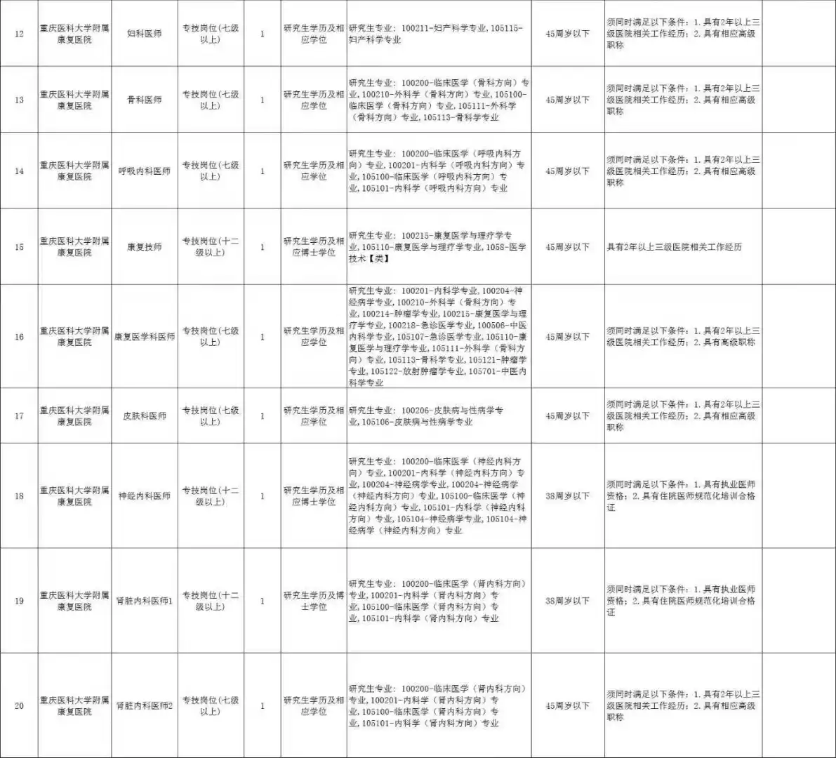 招562人！重庆市19家医疗卫生单位考核招聘