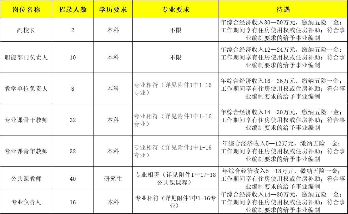研究生好消息，不考笔试！在职业学院