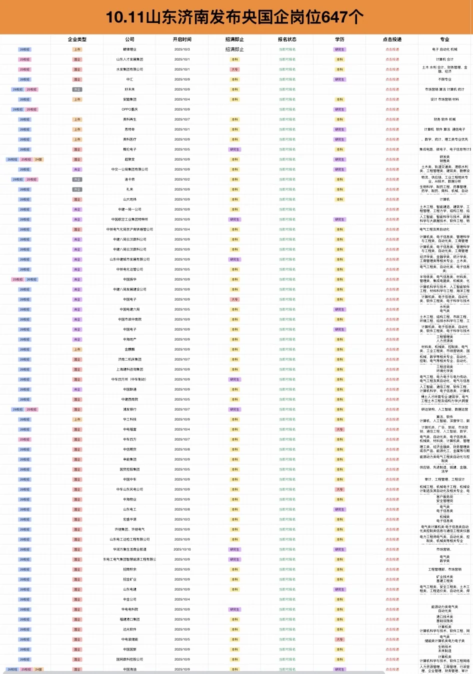 10.11山东济南刚开央国企岗位647个