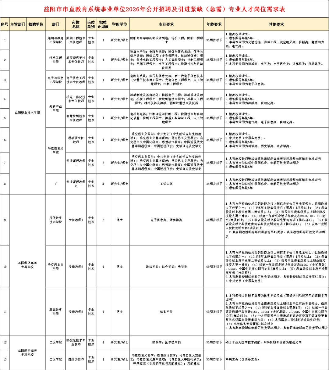 有编制！2026益阳市市直事业单位招192人