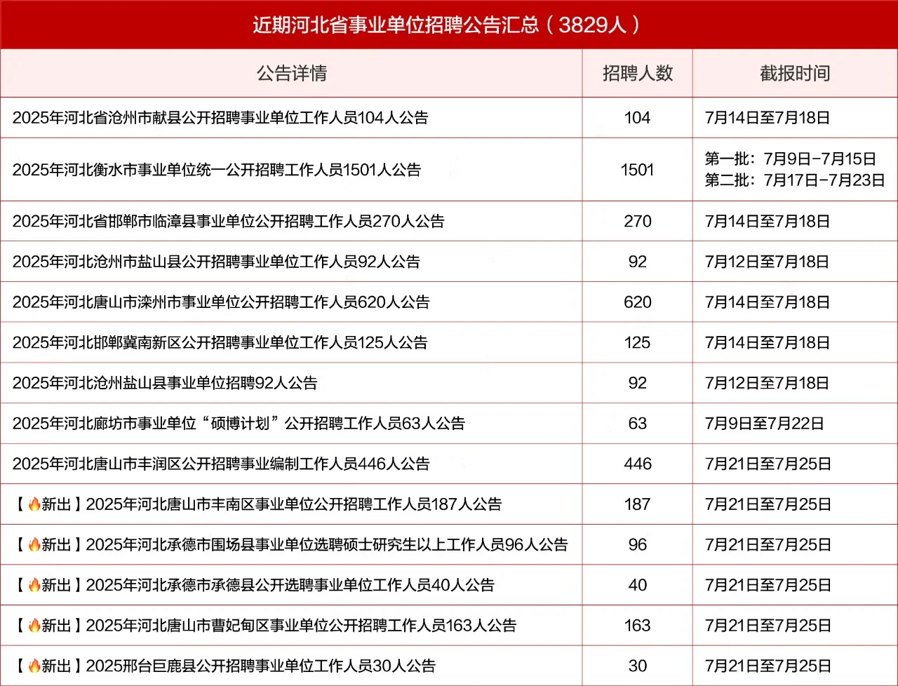 2025年事业单位招聘3829人公告发布！多全额