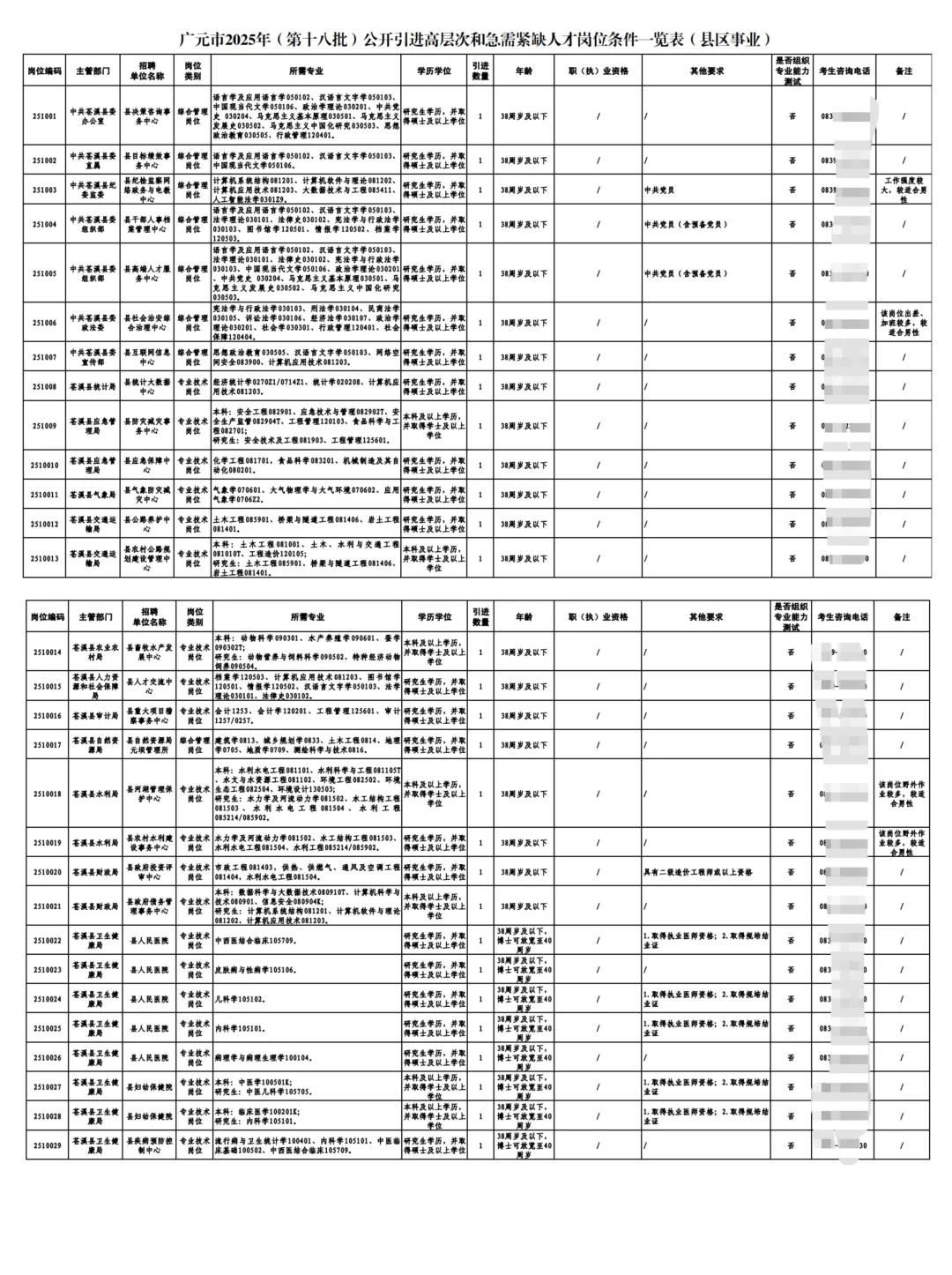 25下半年广元人才引进589人公告发布📣