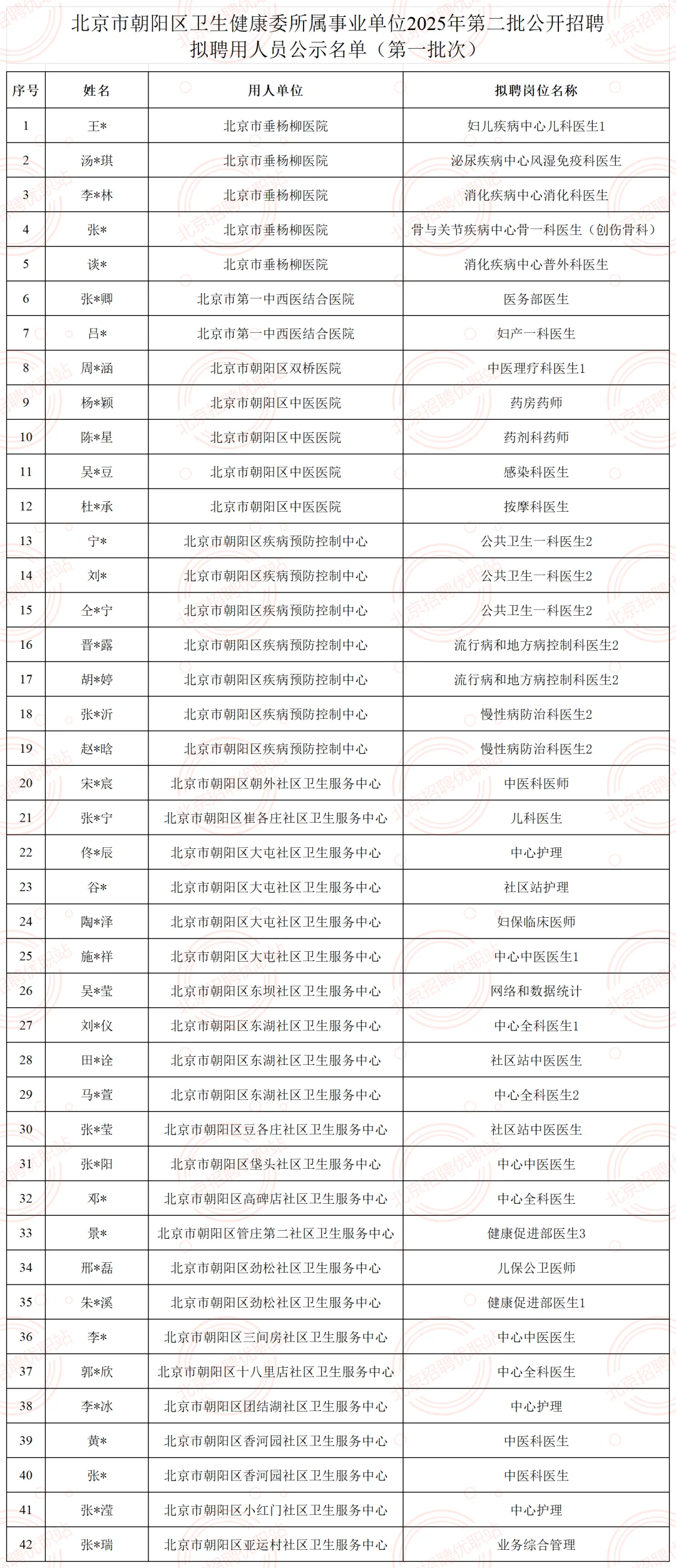 朝阳卫健委拟聘公示42人 恭喜上岸医疗编!