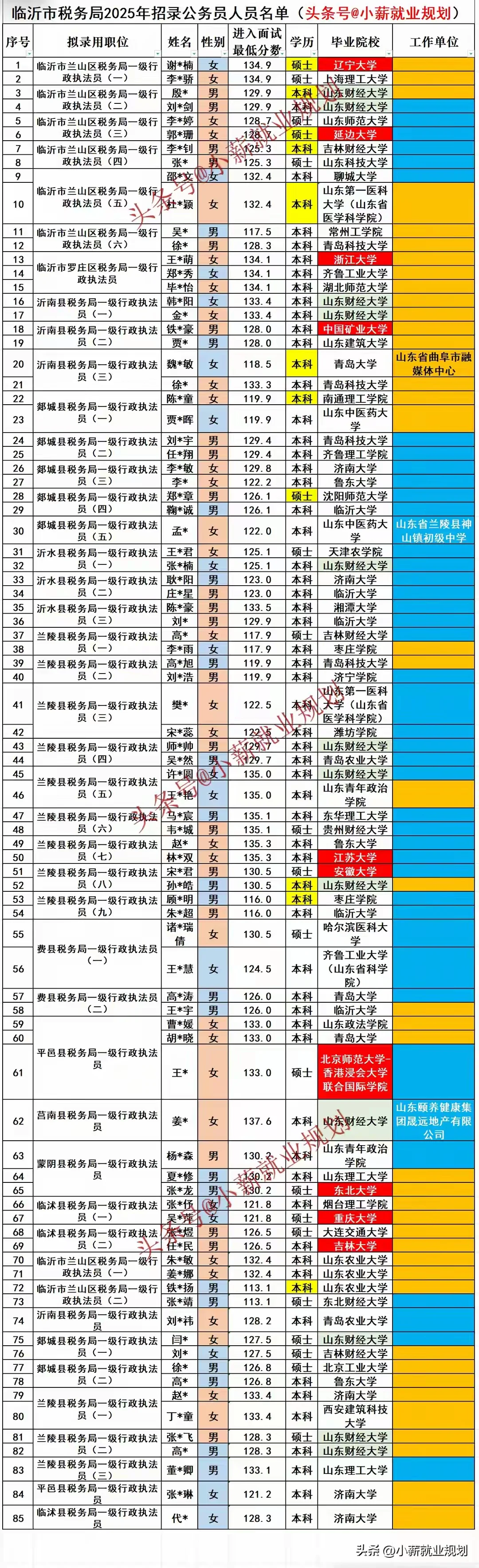 临沂市税务局2025招录85名公务员人员名单
