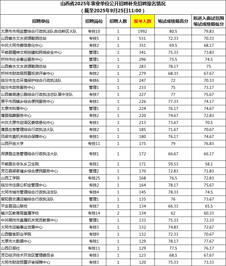 1326个岗位零报名，第二天前 100 岗位数据