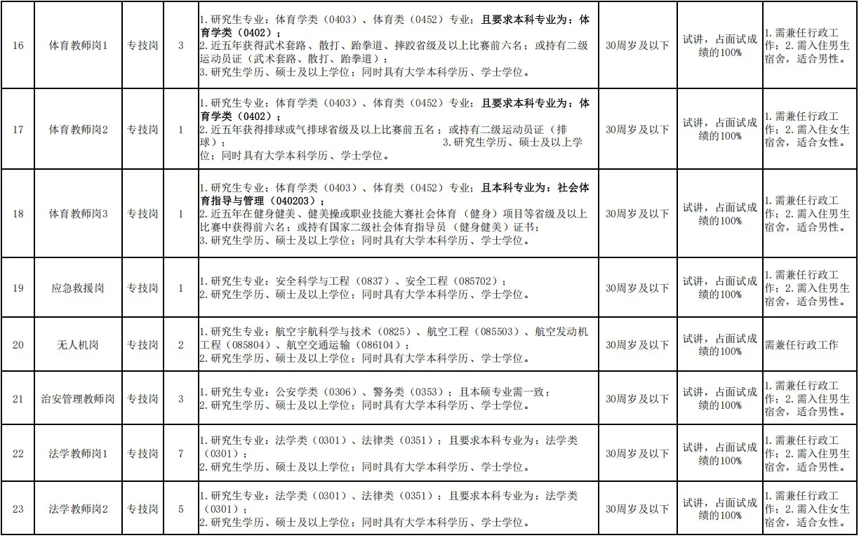 江西的高职院校但是没编