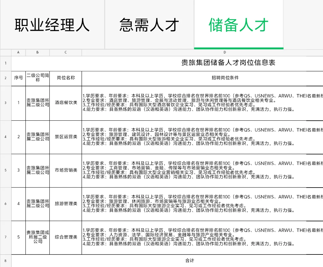 贵旅集团又招聘了快来看看吧🔥