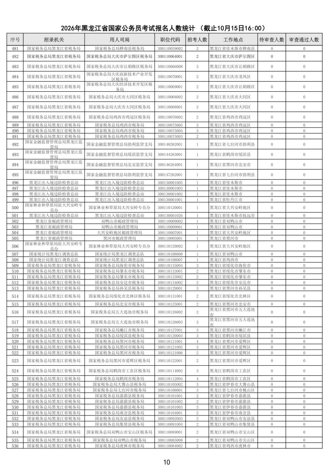 26黑龙江国考报名审核人数最多岗位公示