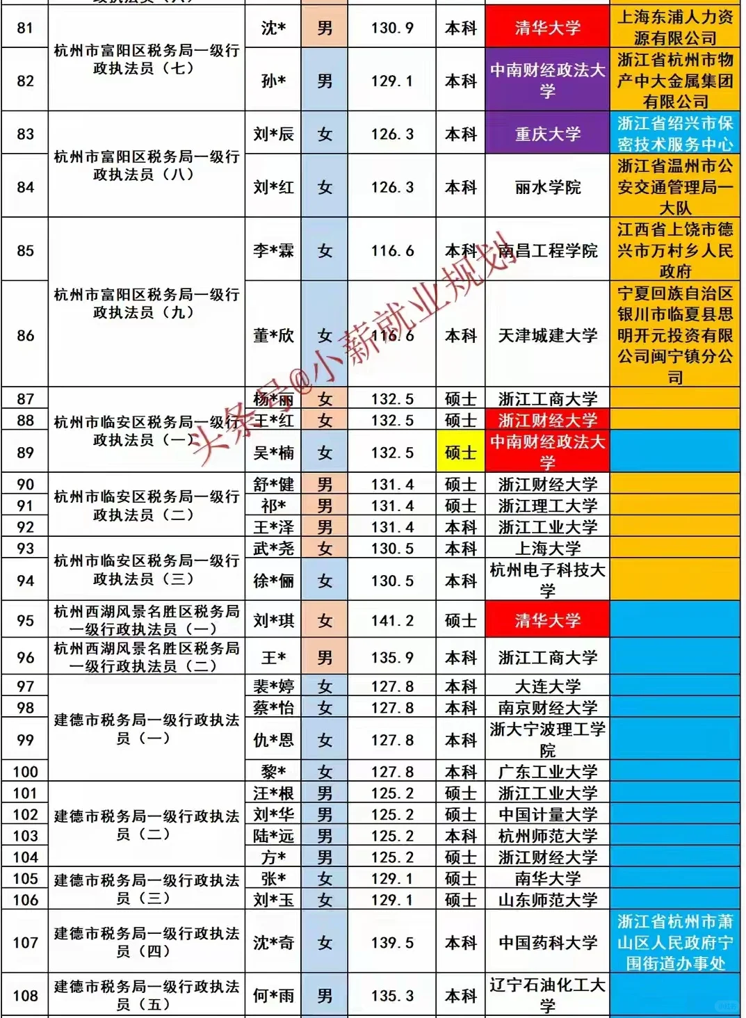 杭州税务局2025年招录公务员130名人员名单