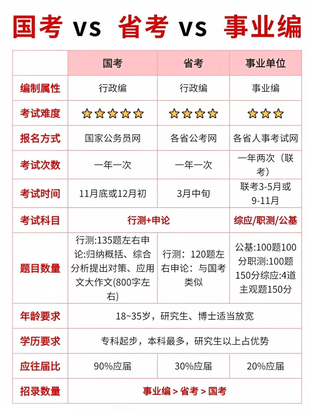 一定要分清考公和考编的区别啊