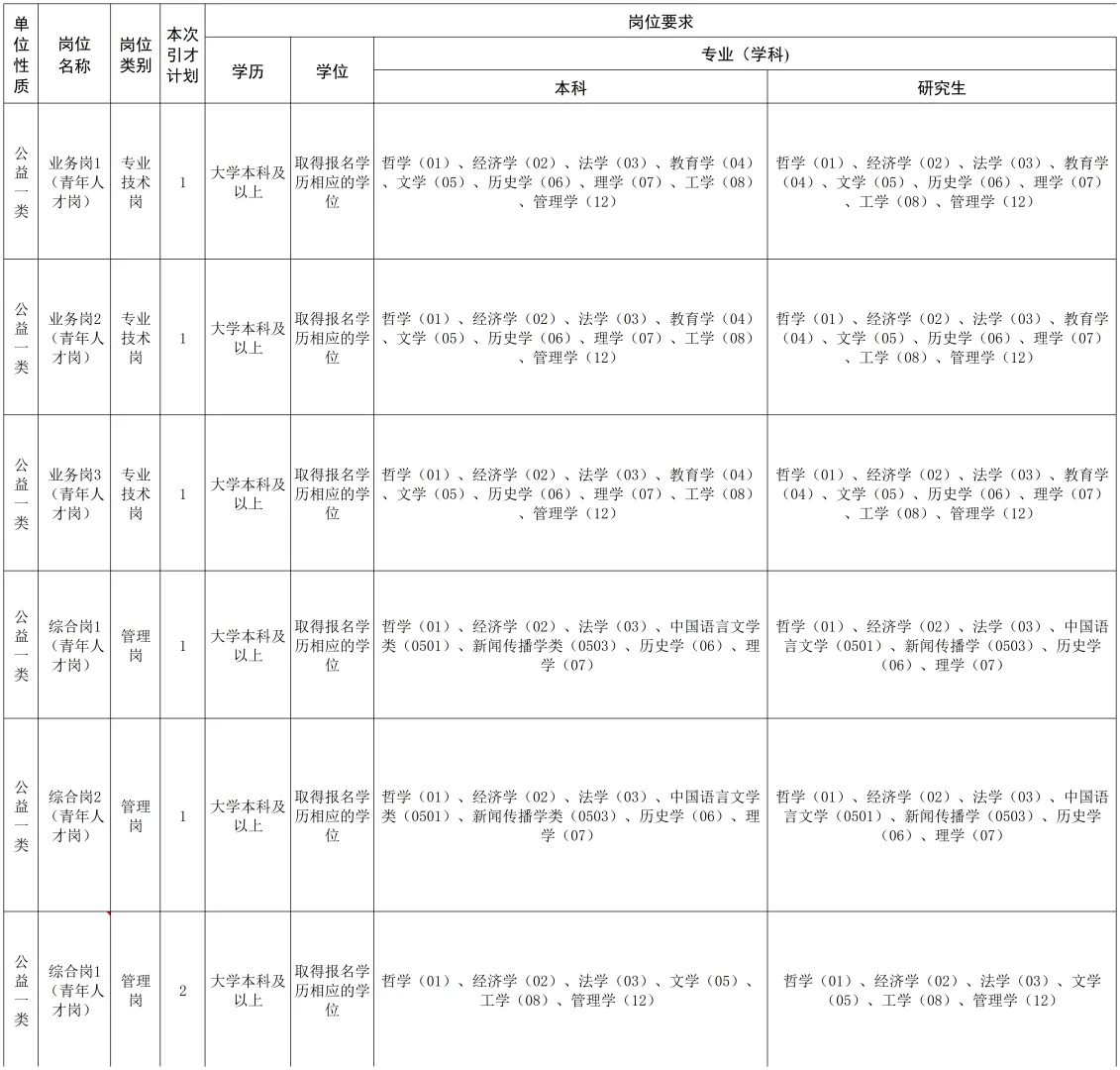 呼和浩特市市直部门人才引进257人！！