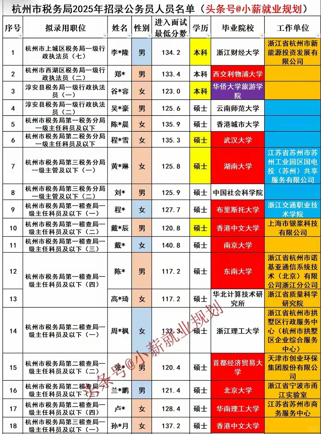 杭州税务局2025年招录公务员130名人员名单