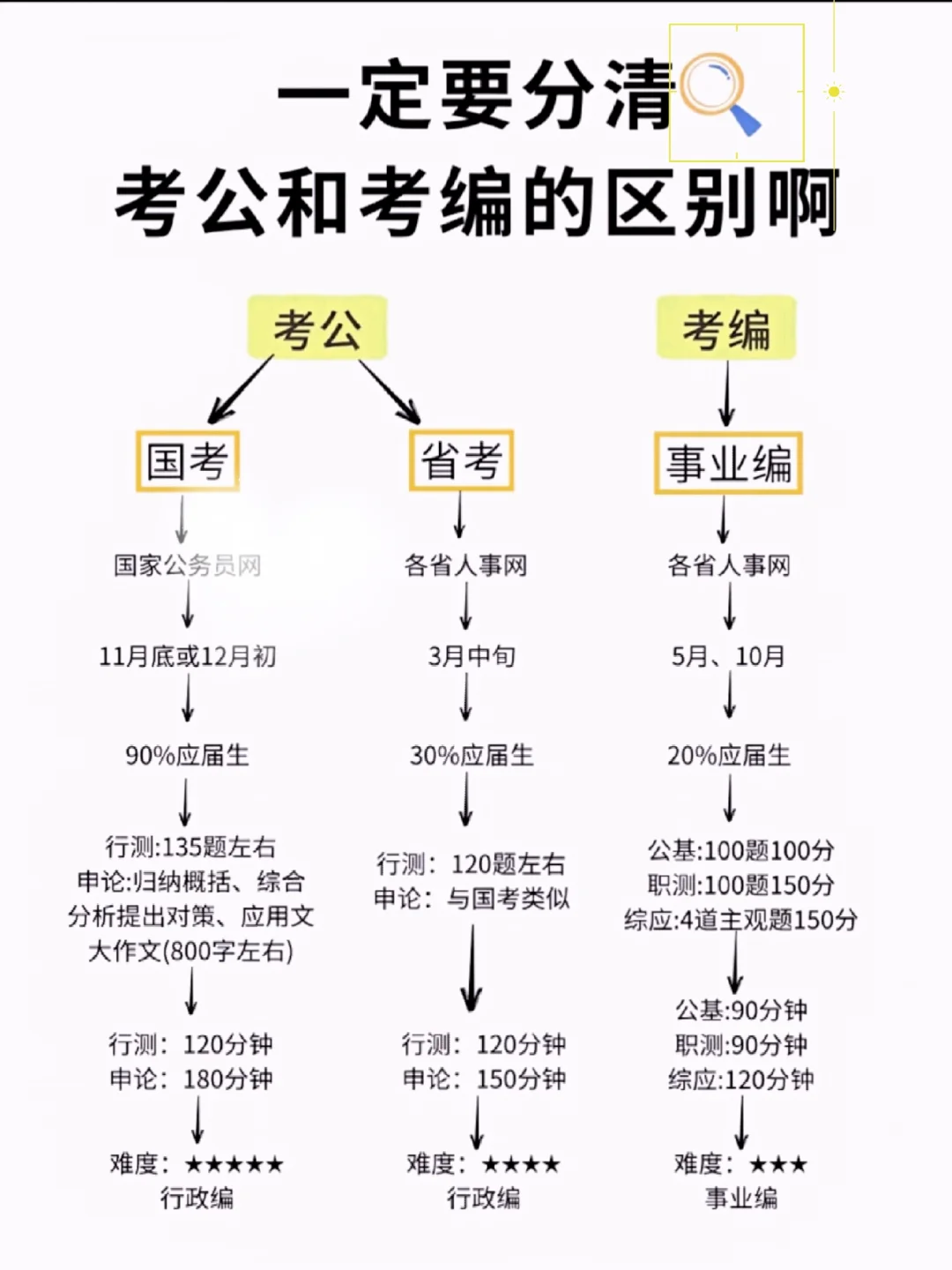 一定要分清考公和考编的区别啊