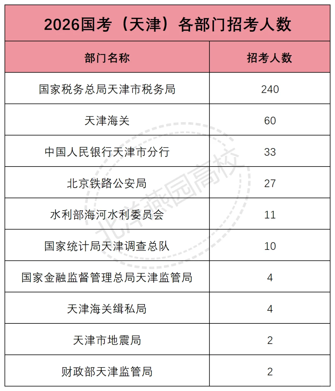 2026国考（天津）各部门招录人数汇总