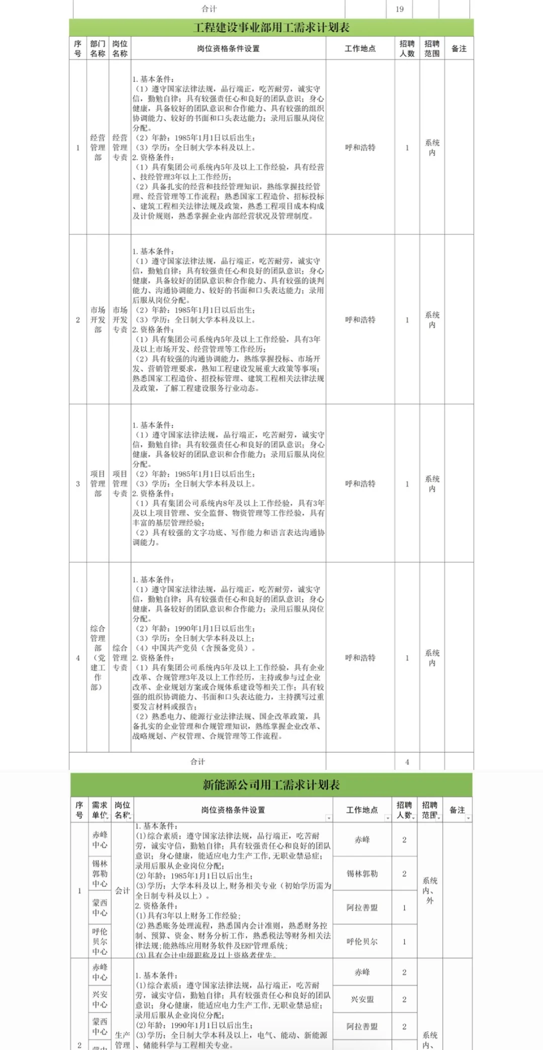 内蒙古能源集团公开选聘110人