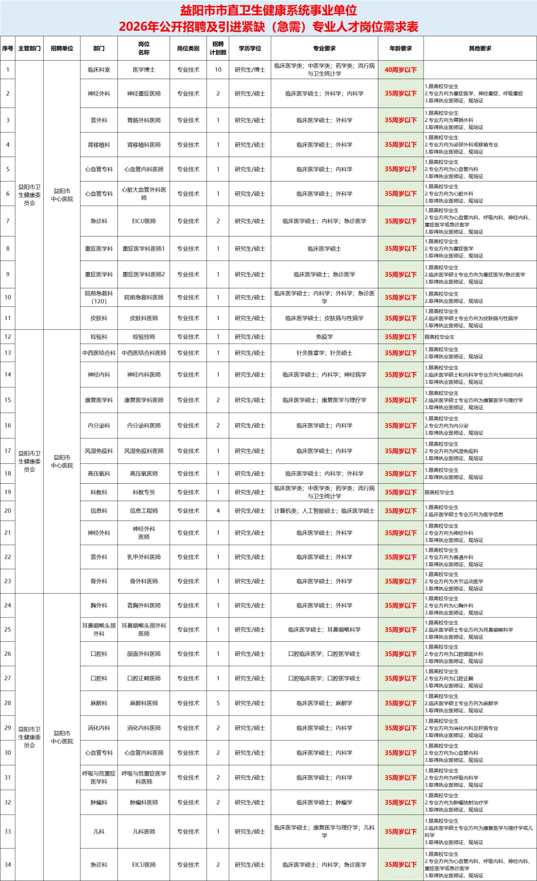 🔥26益阳市直卫健委事业单位聘108人公告