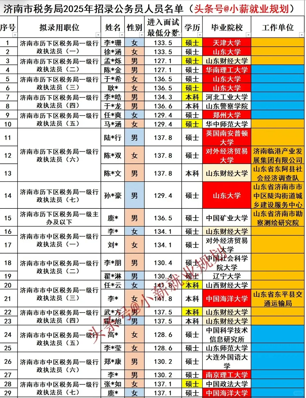 济南市税务局2025招录181名公务员人员名单