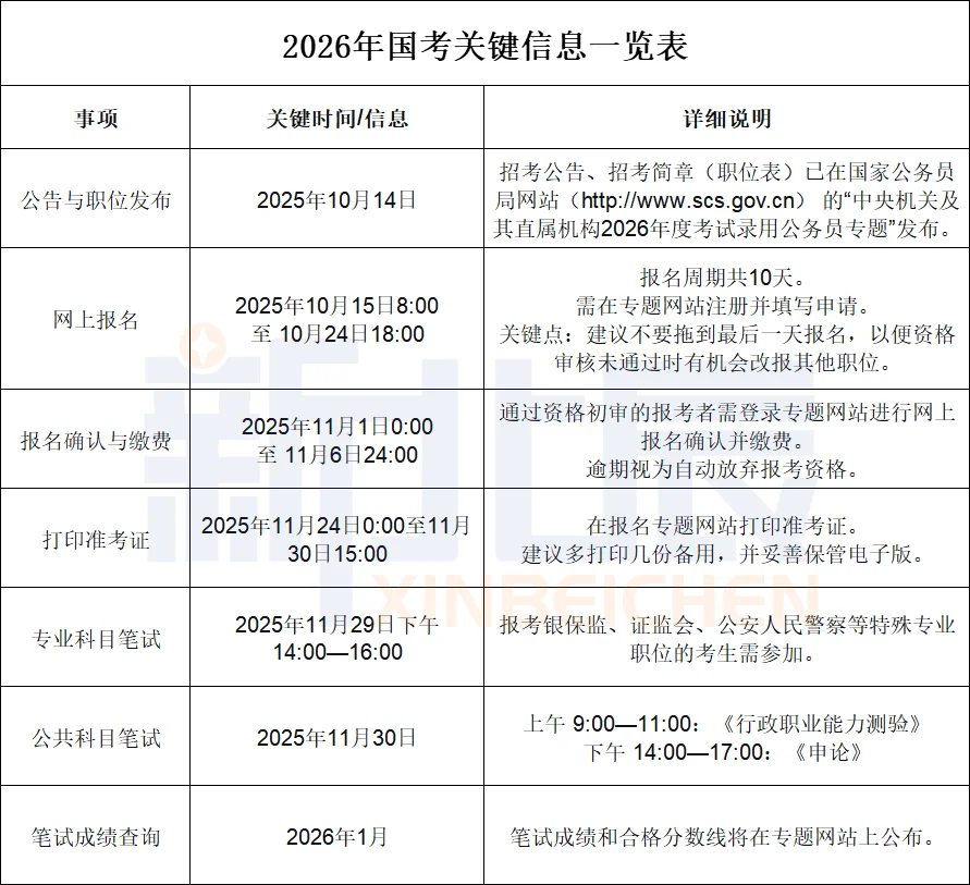 26国考招录3.81万人！明天开始报名
