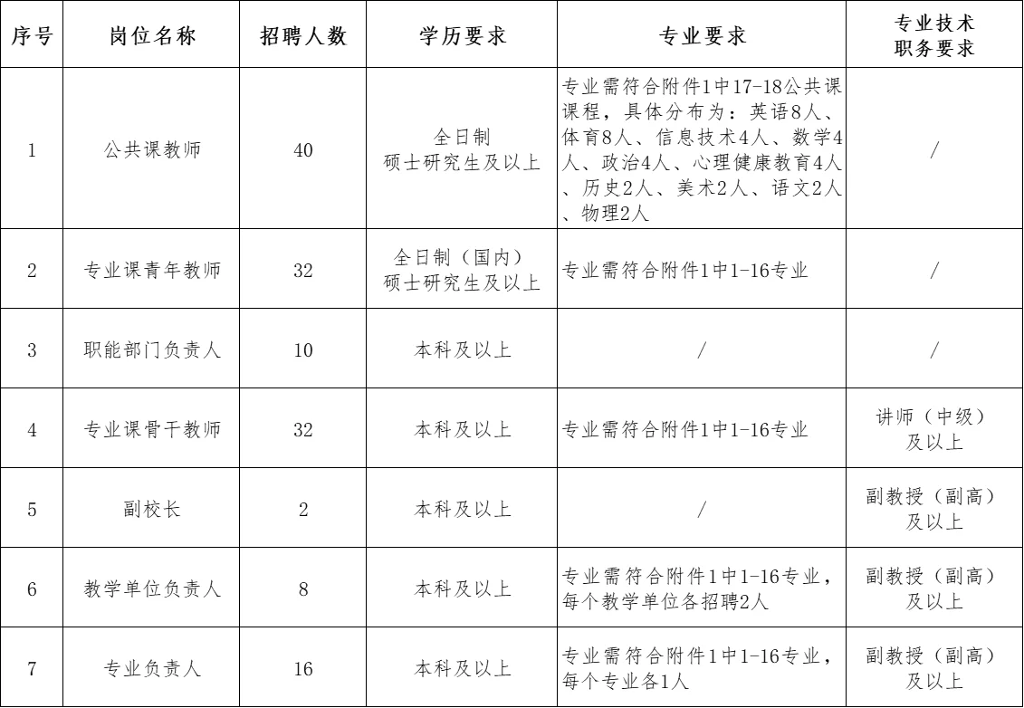 研究生福利！新公告！山东职业院校新招156人