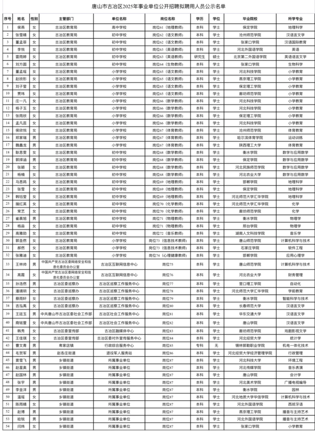 唐山市古冶区2025年事业编拟聘用人员名单