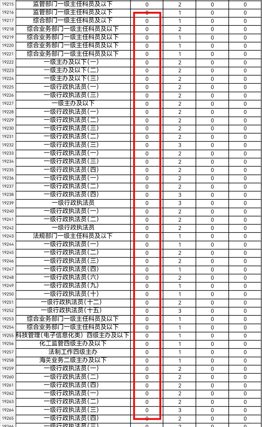 🔥国考零人报考岗位，你们不冲我可冲啦