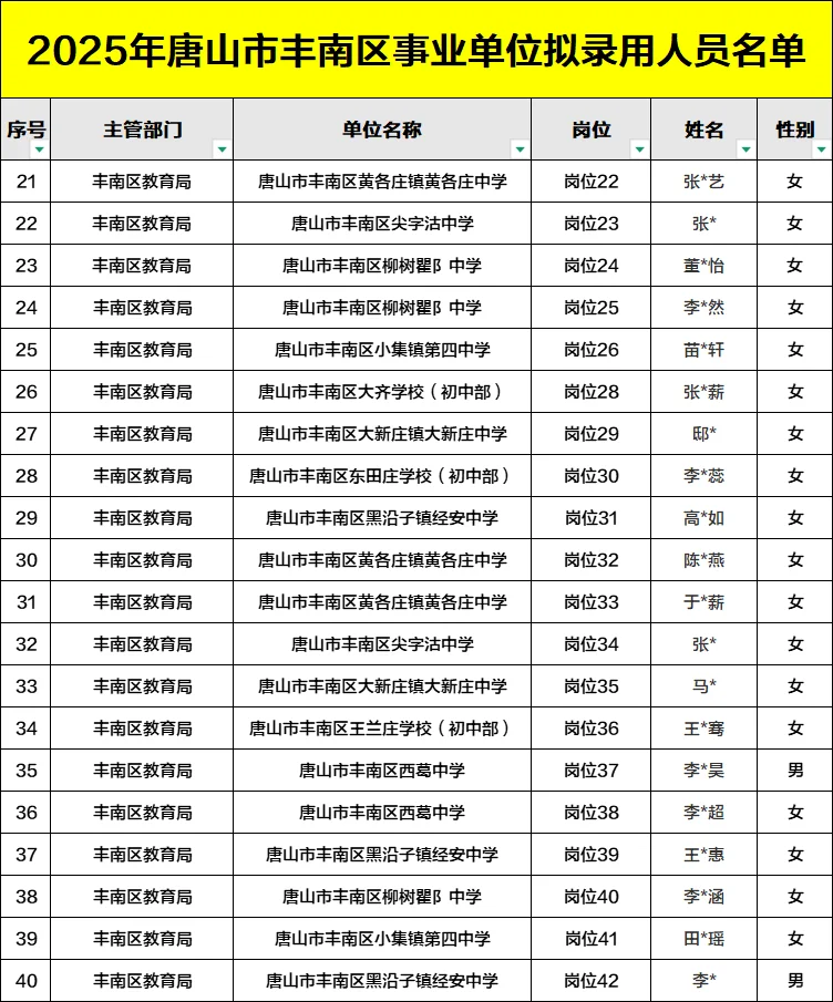 25唐山丰南事业单位163人拟录用名单
