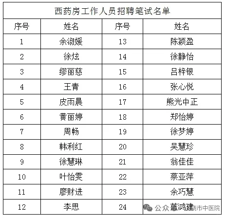 上饶市中医院25年西药房招聘笔试公告