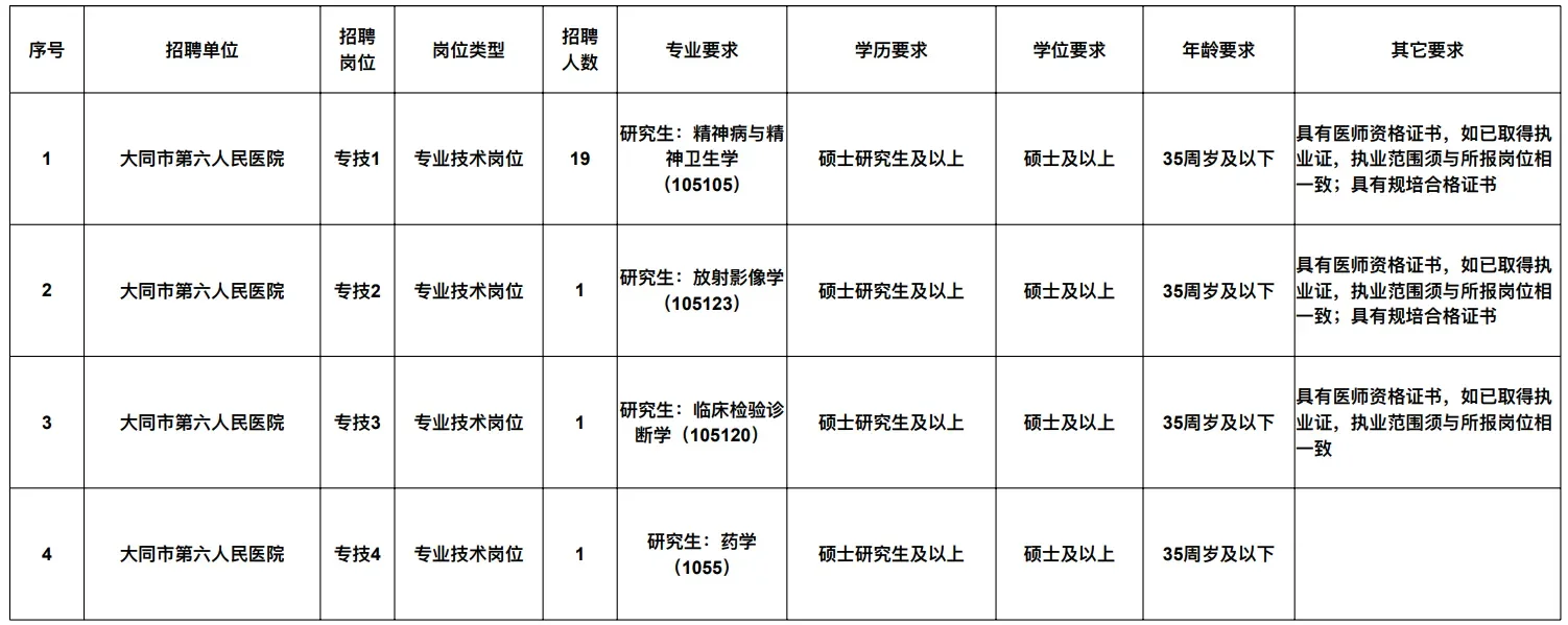 大同市第六人民医院招聘22人💞