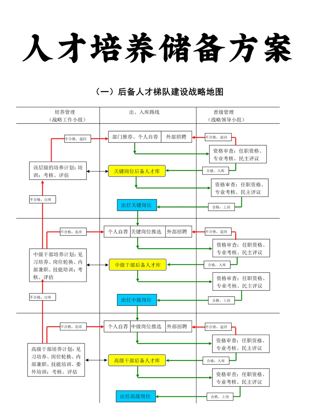 HR人手一份的储备人才培养计划！