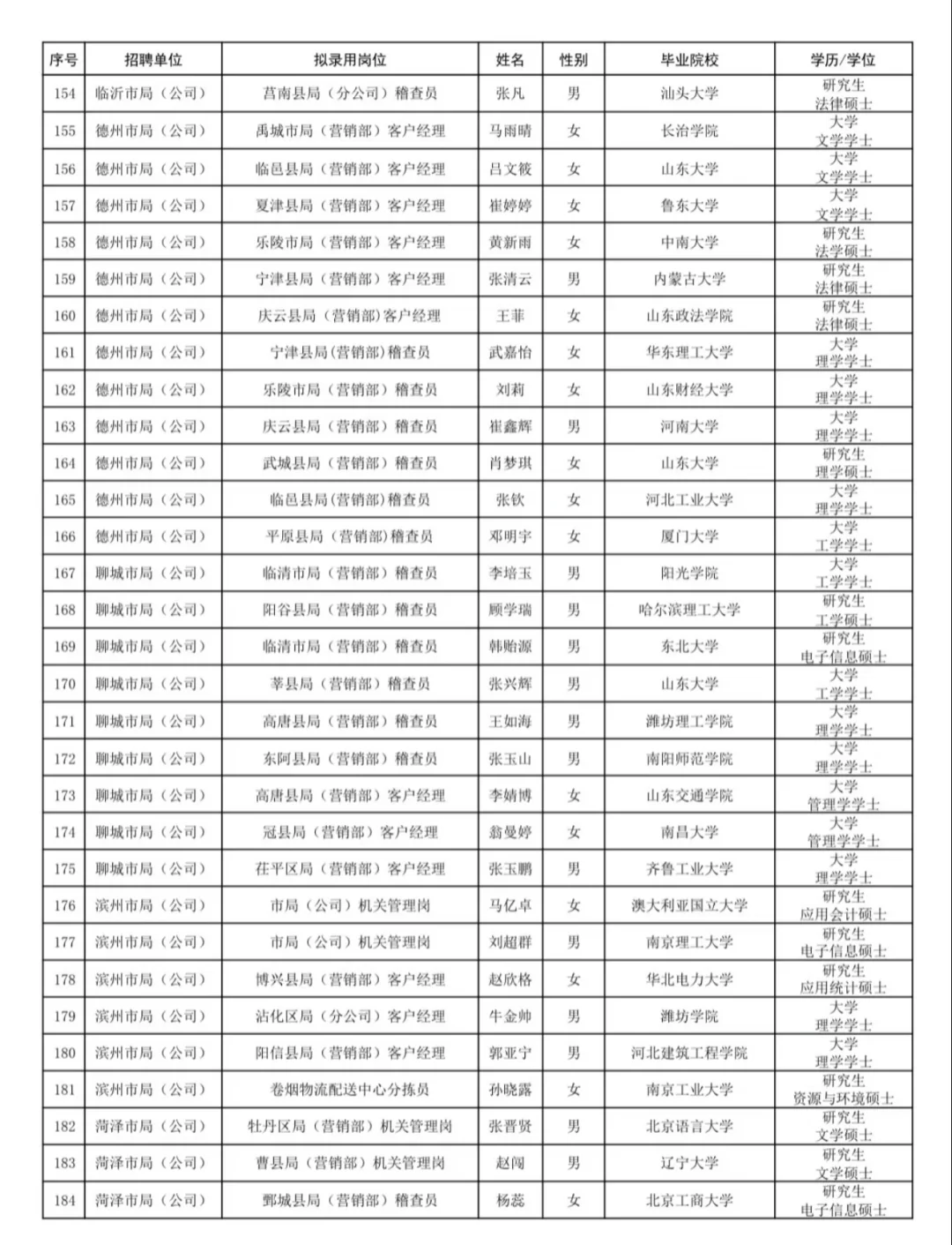 终于公示了！25山东烟草上岸人员名单！