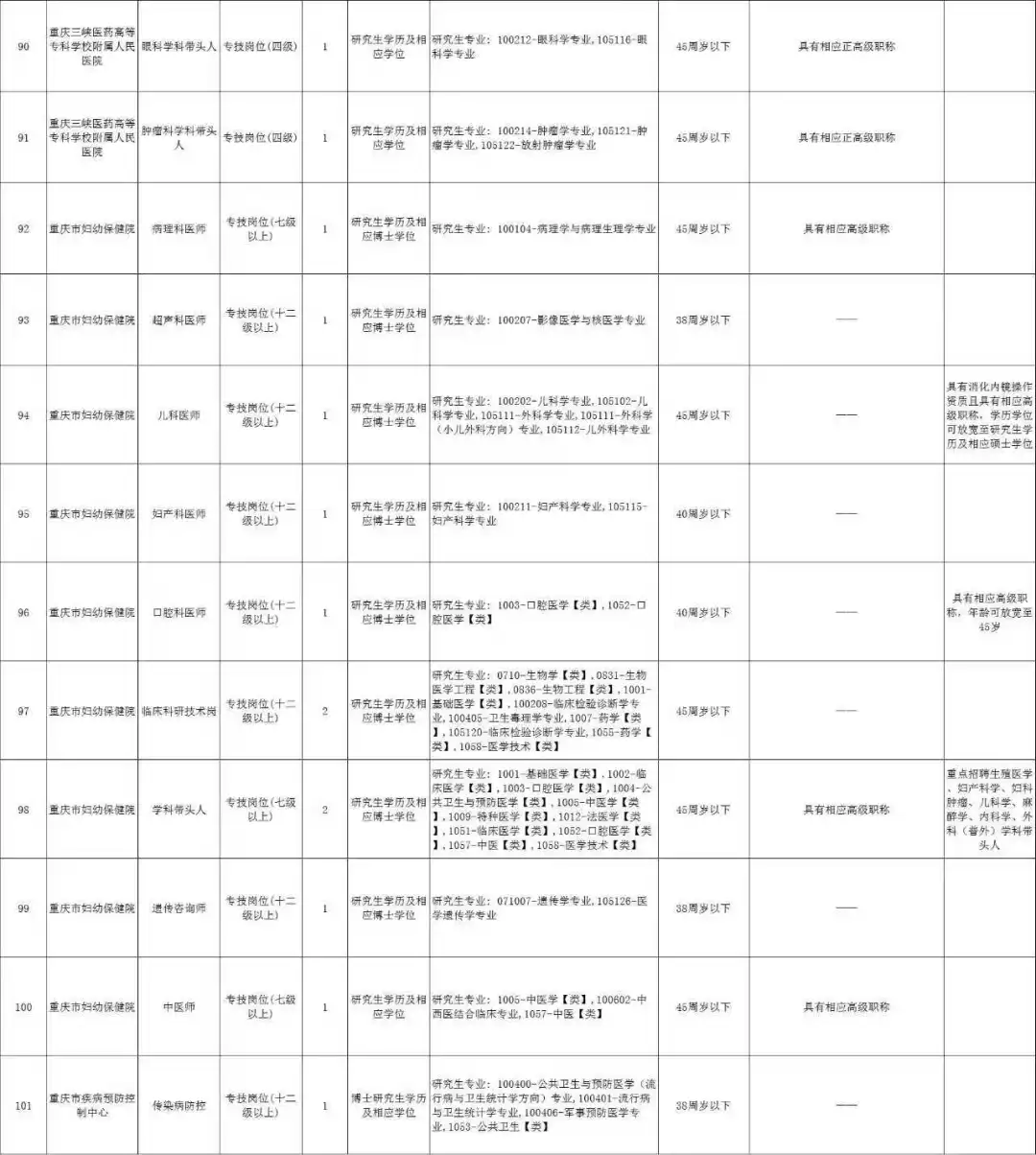 招562人！重庆市19家医疗卫生单位考核招聘