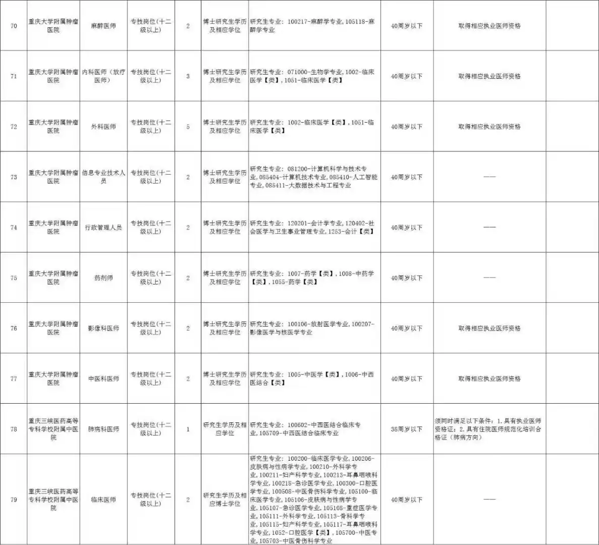 招562人！重庆市19家医疗卫生单位考核招聘