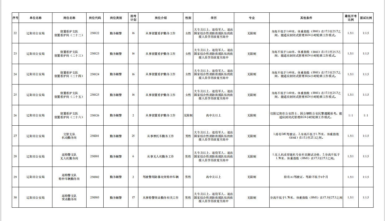 2025辽阳市公安局招聘警务辅助人员452人