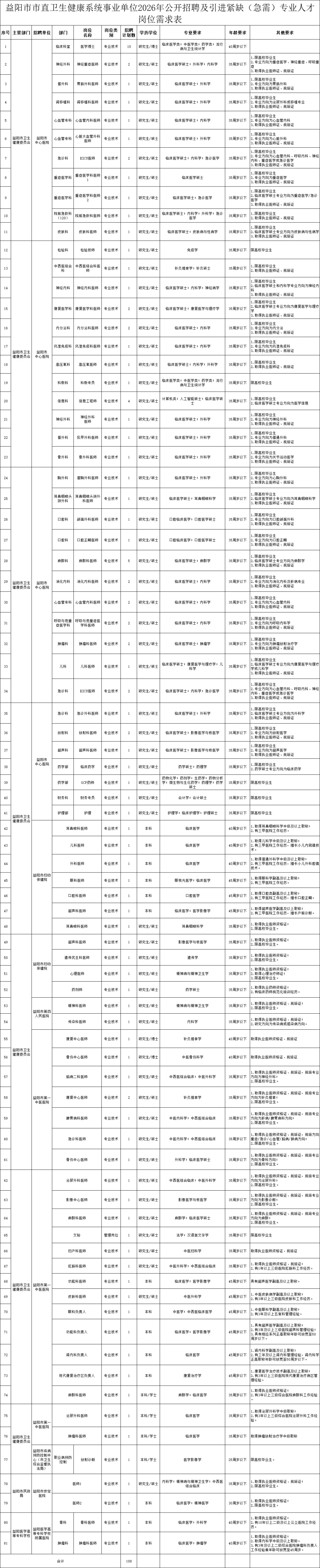 2026年益阳市市直事业单位拟招聘192人！