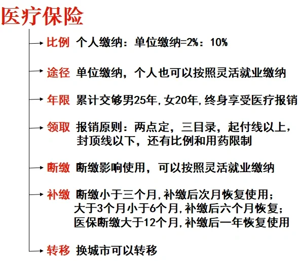 五险一金终于讲明白了