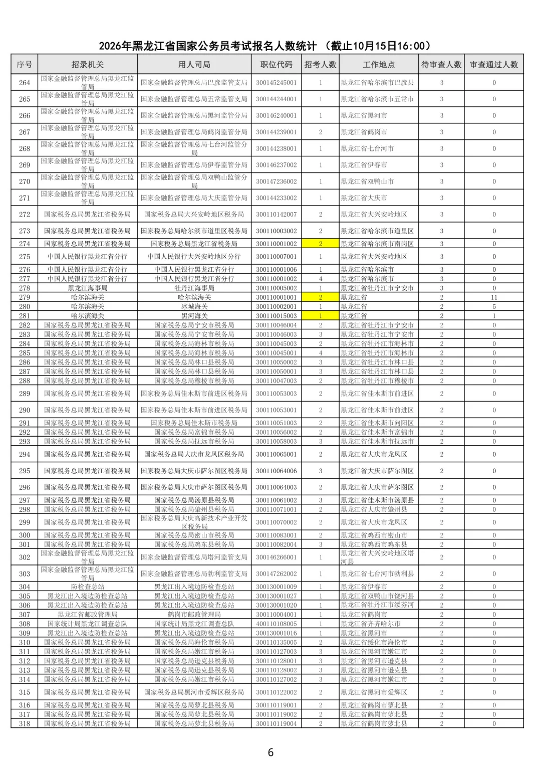 26黑龙江国考报名审核人数最多岗位公示